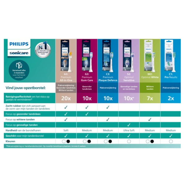 Philips Sonicare ProResults C1 – Opzetborstels voor Elektrische Tandenborstel – Wit – Verpakking van 3 x4pack
